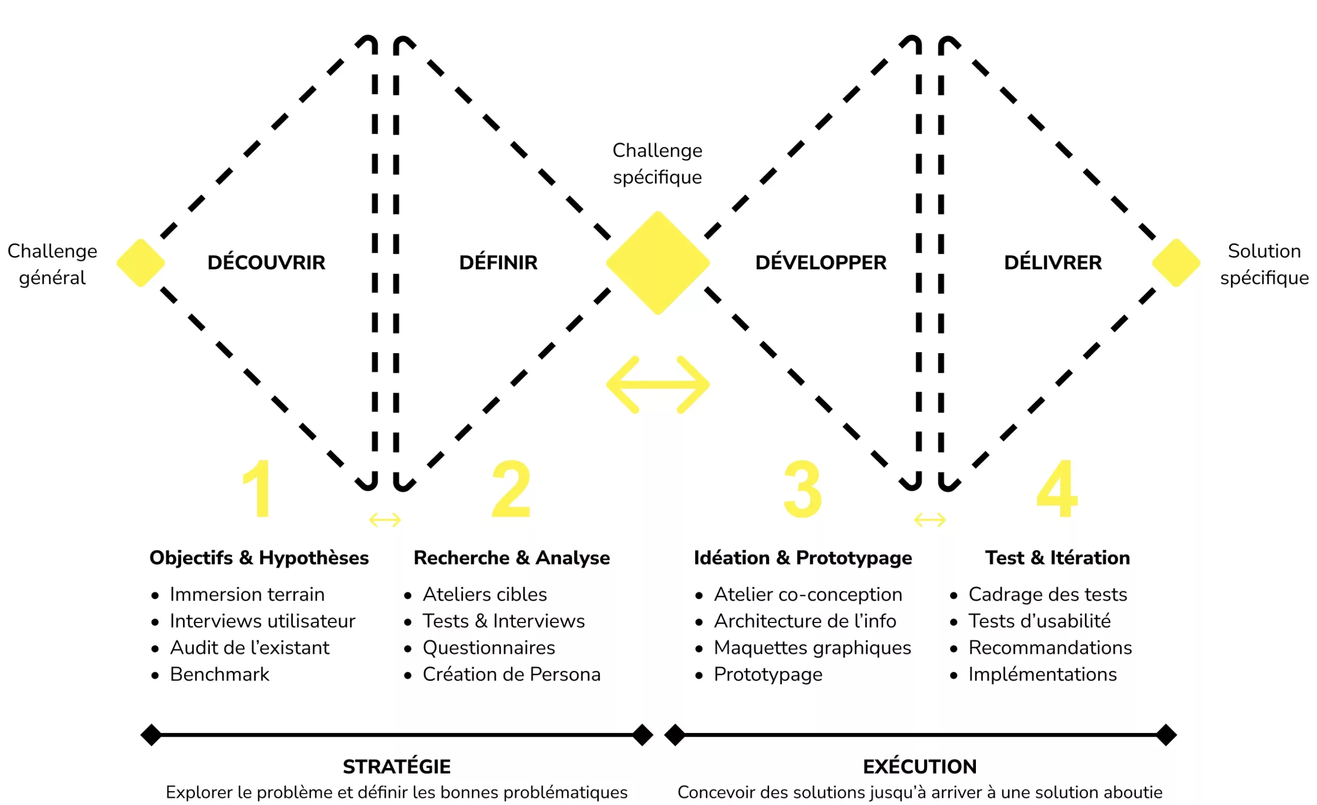 Double Diamond Process