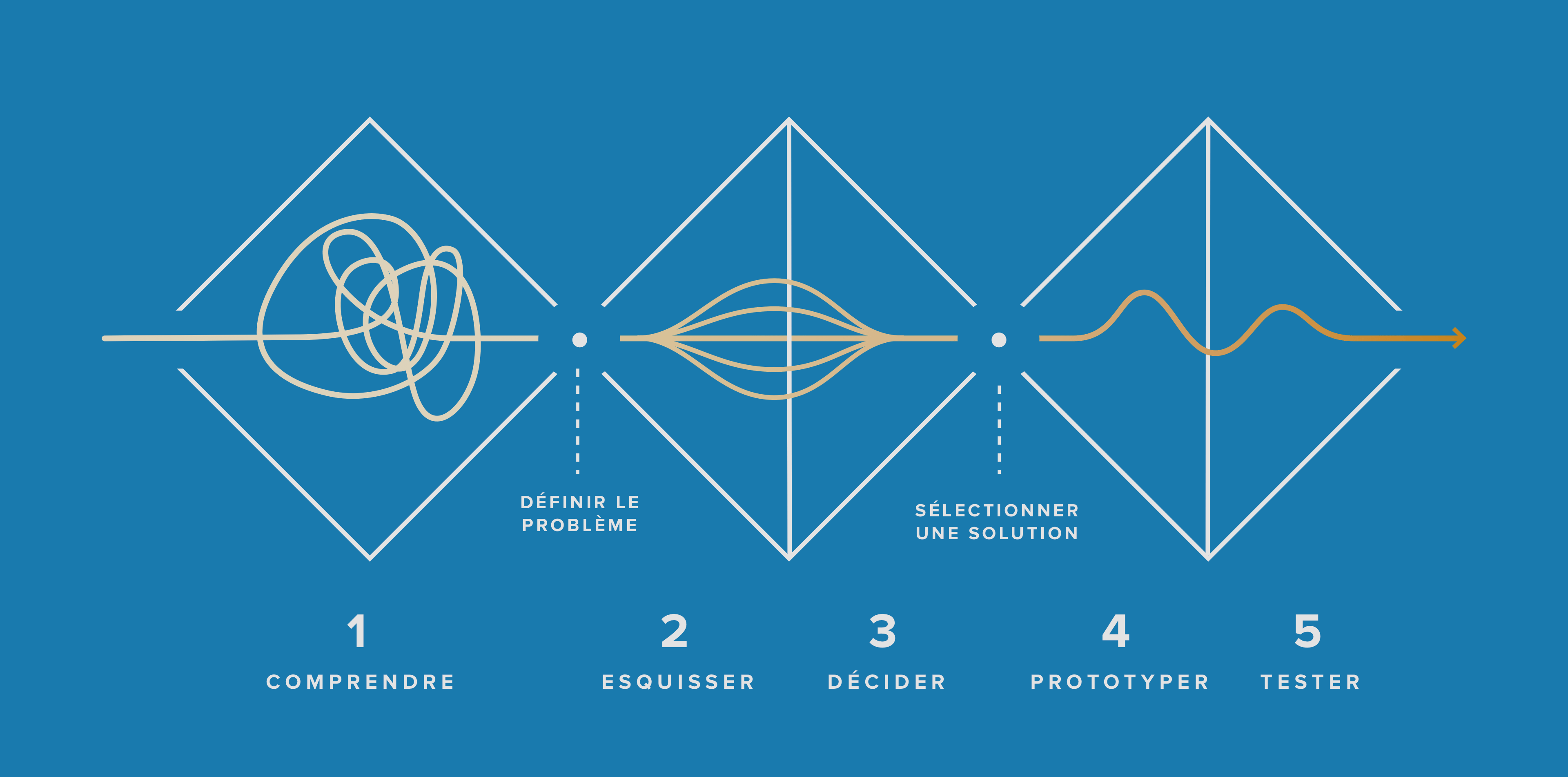 Design Sprint Process